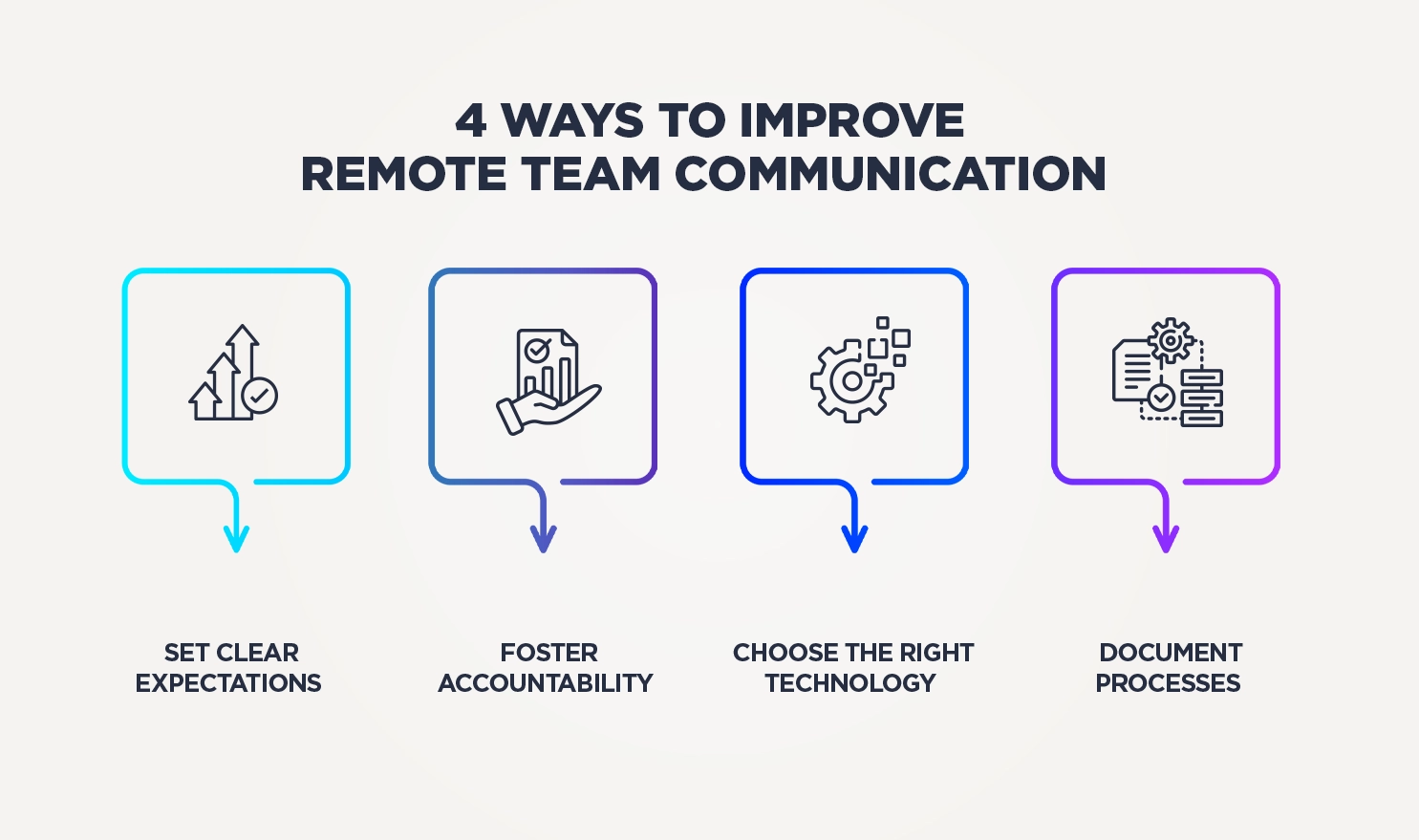 Infographic showing 4 ways to improve remote team communication: set clear expectations, foster accountability, choose the right technology, and document processes.