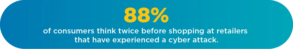 88% of consumers think twice before shopping at retailers that have experienced a cyber attack.