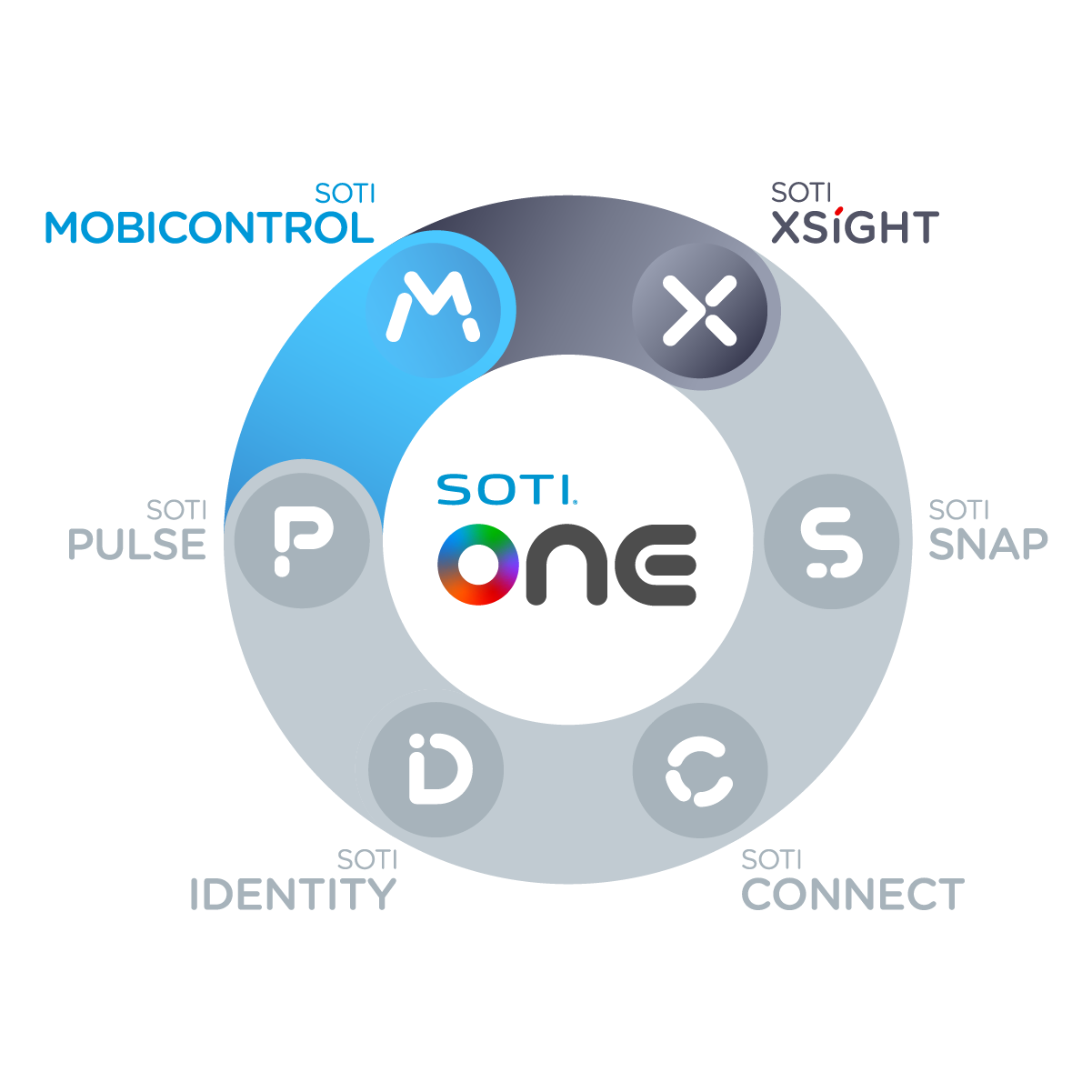 SOTI MobiControl XS as part of SOTI ONE