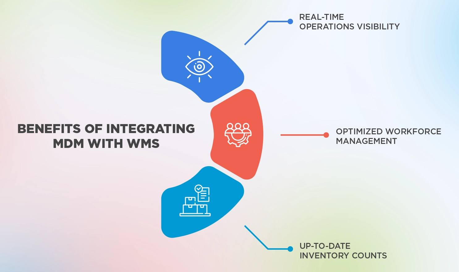 Infographic showing three benefits of integrating Mobile Device Management with Warehouse Management Systems: real-time operations visibility, optimized workforce management, and up-to-date inventory counts.